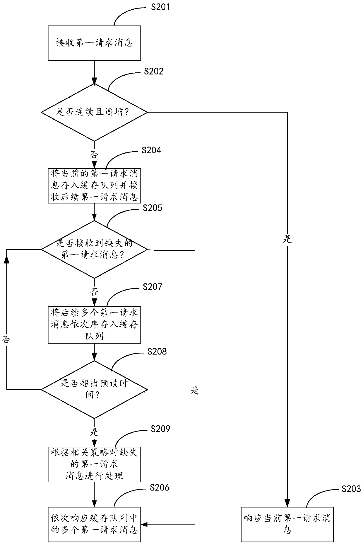 Message processing method and device and storage medium