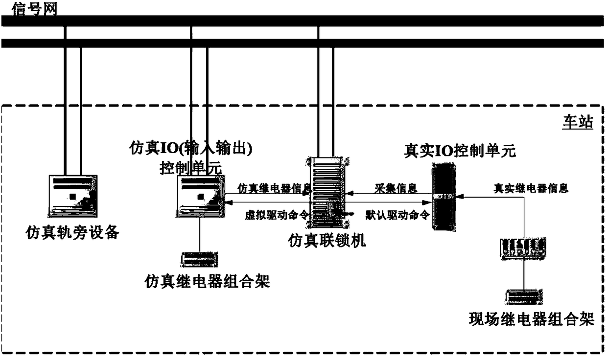 Simulation test system and method based on IO dual acquisition