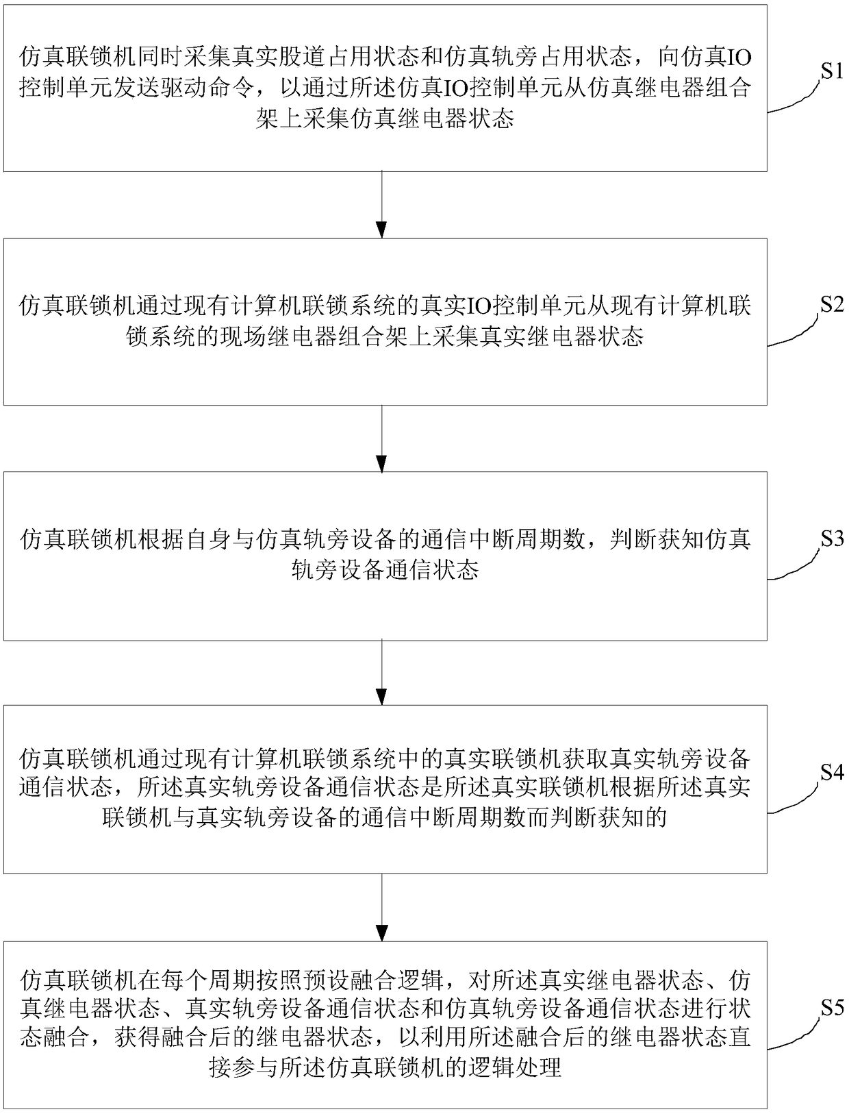 Simulation test system and method based on IO dual acquisition