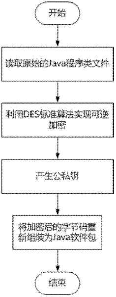 Method for encrypting and protecting Java application software