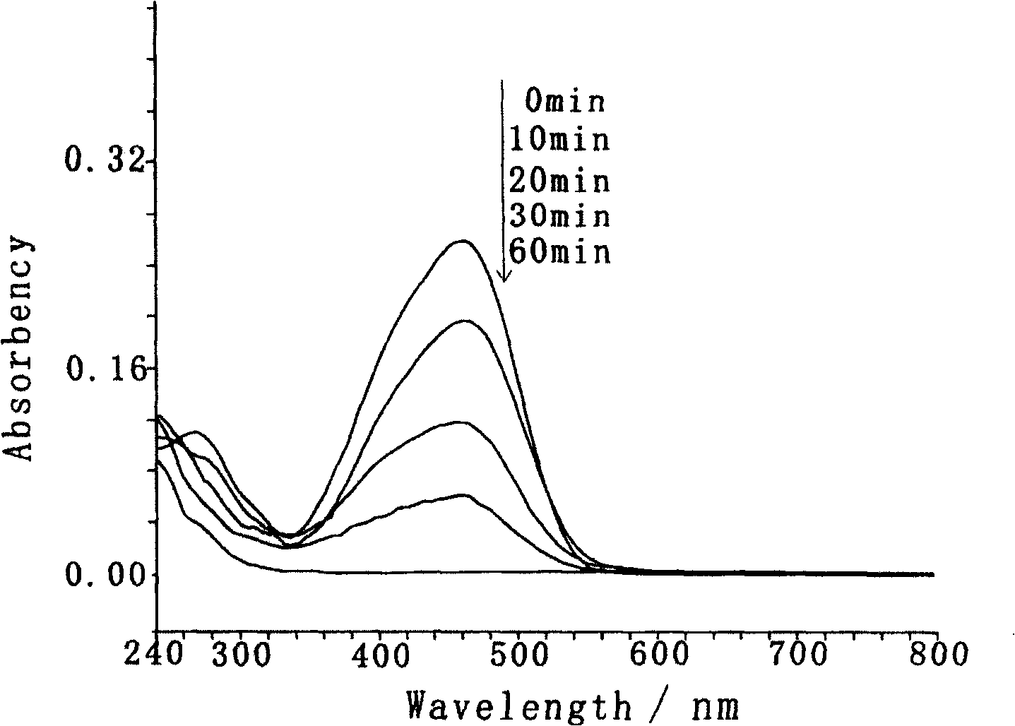 Preparing Nano Ag/CeO2 catalyst possessing catalytic activity of visible light