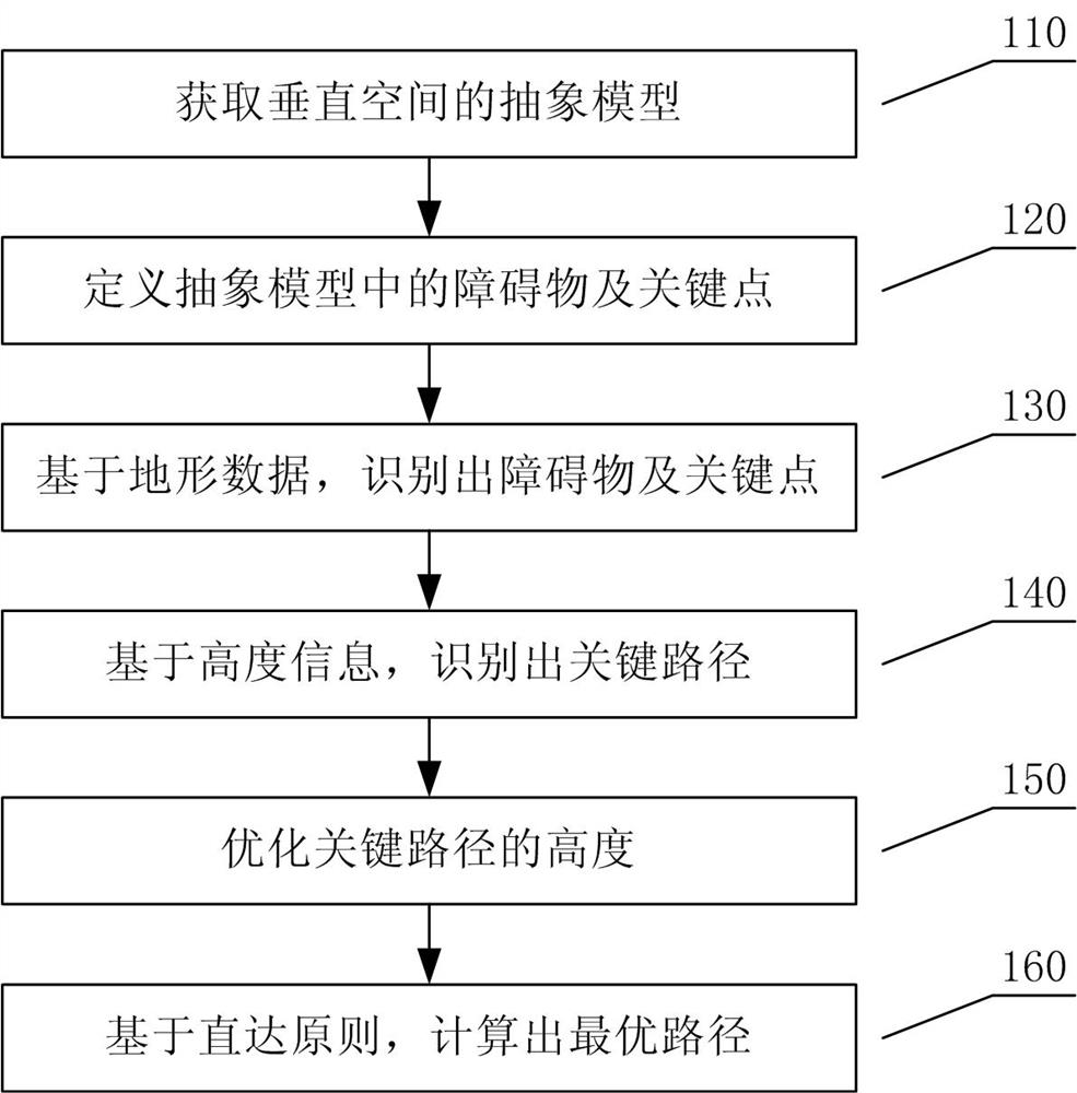 A planning method and device for a 3D scene vertical space flight route