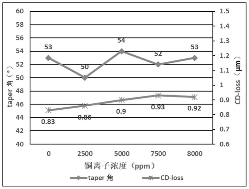 Etching solution and etching replenishing solution for copper/molybdenum (niobium)/IGZO film layer, and preparation methods and application of etching solution and etching replenishing solution