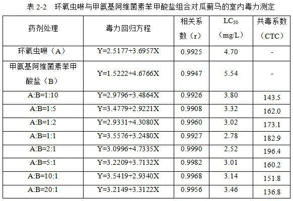 A kind of insecticidal composition containing epoxycloprid and biological source insecticide