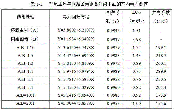 A kind of insecticidal composition containing epoxycloprid and biological source insecticide