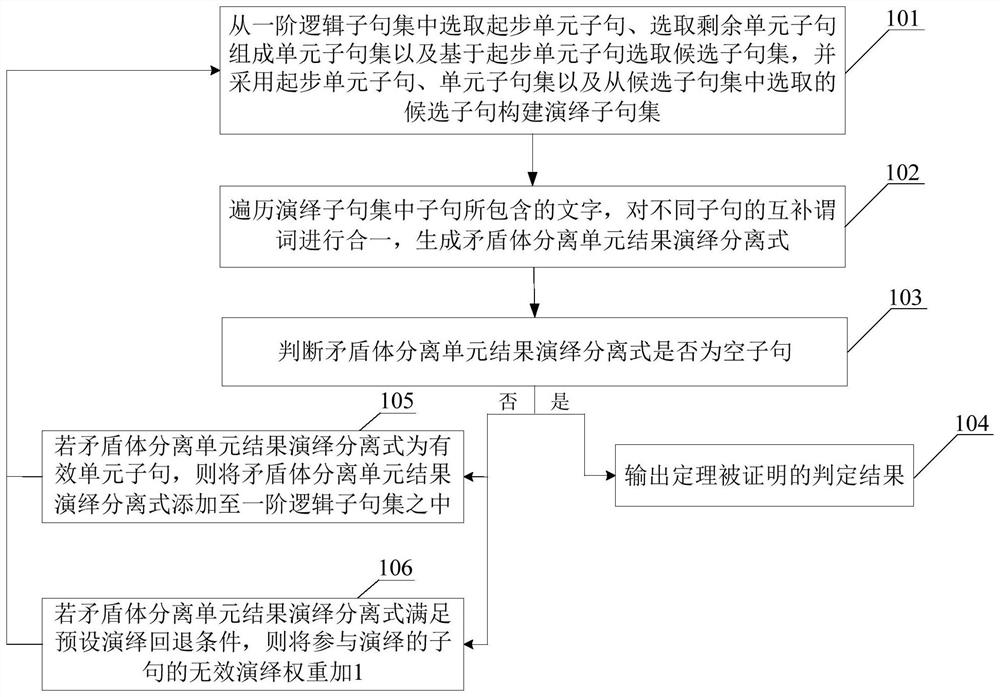 Automatic theorem proving method and device based on unit result deduction and storage medium