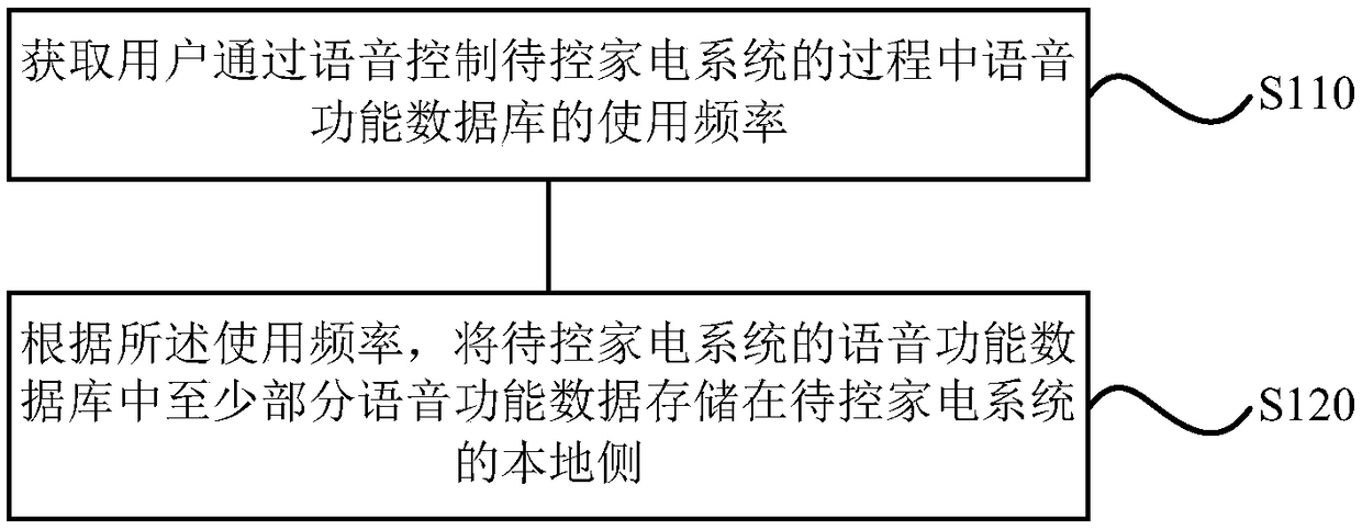 Voice control method and device of household electrical appliance, storage medium and household electrical appliance system