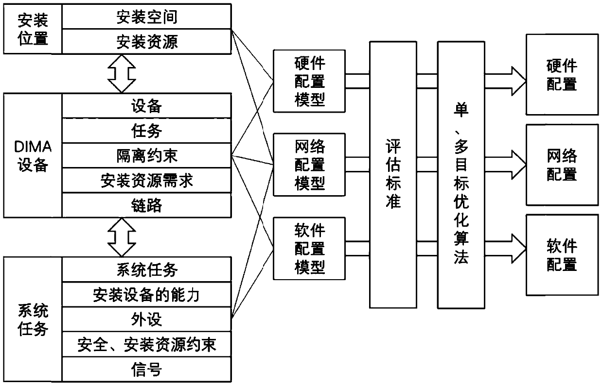 A multi-level modeling design method for large-scale distributed integrated modular avionics system dima