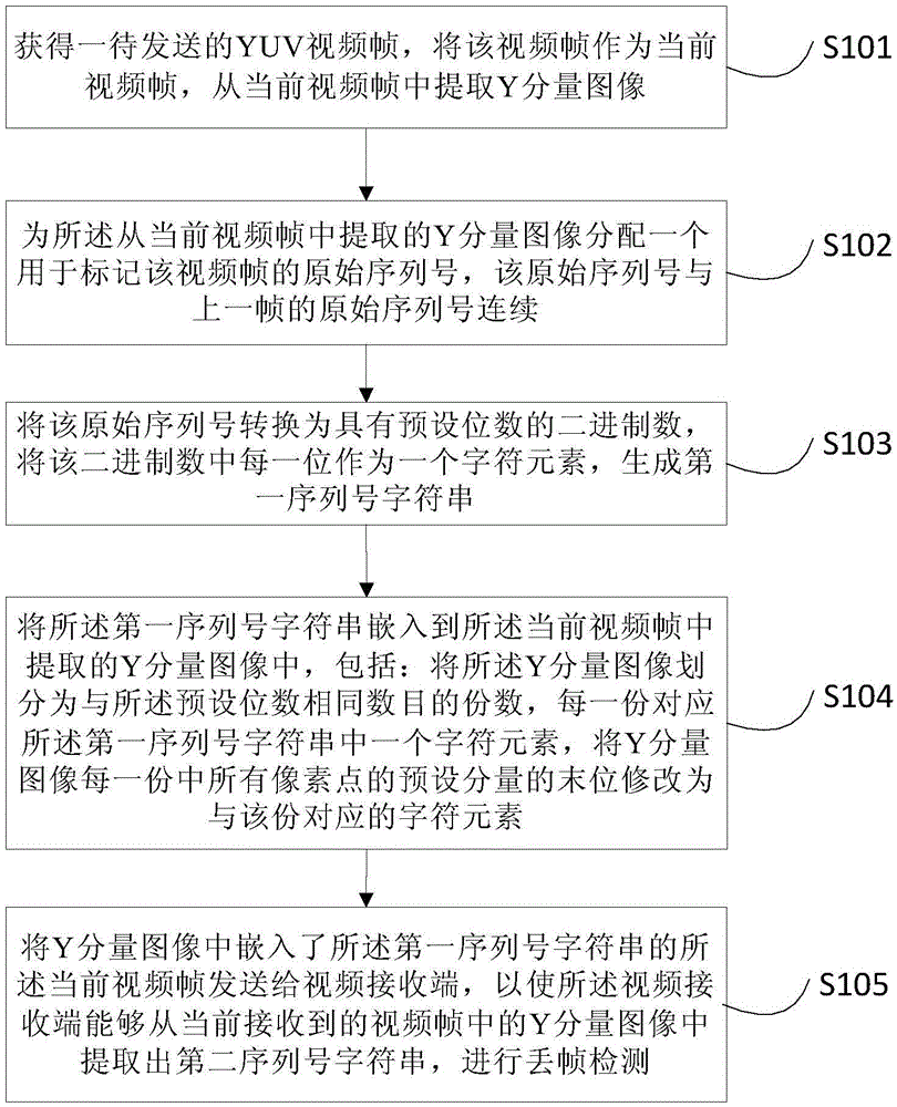 Method and device for adding mark information and detection frame loss in video frame