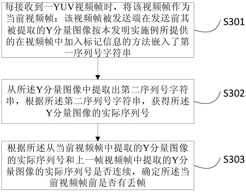 Method and device for adding mark information and detection frame loss in video frame