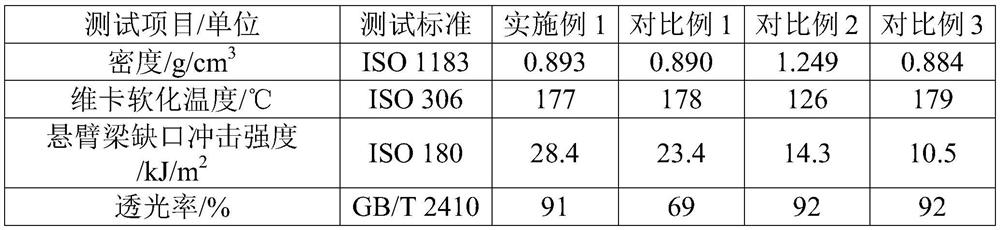 A kind of highly transparent modified polyolefin material and its preparation method