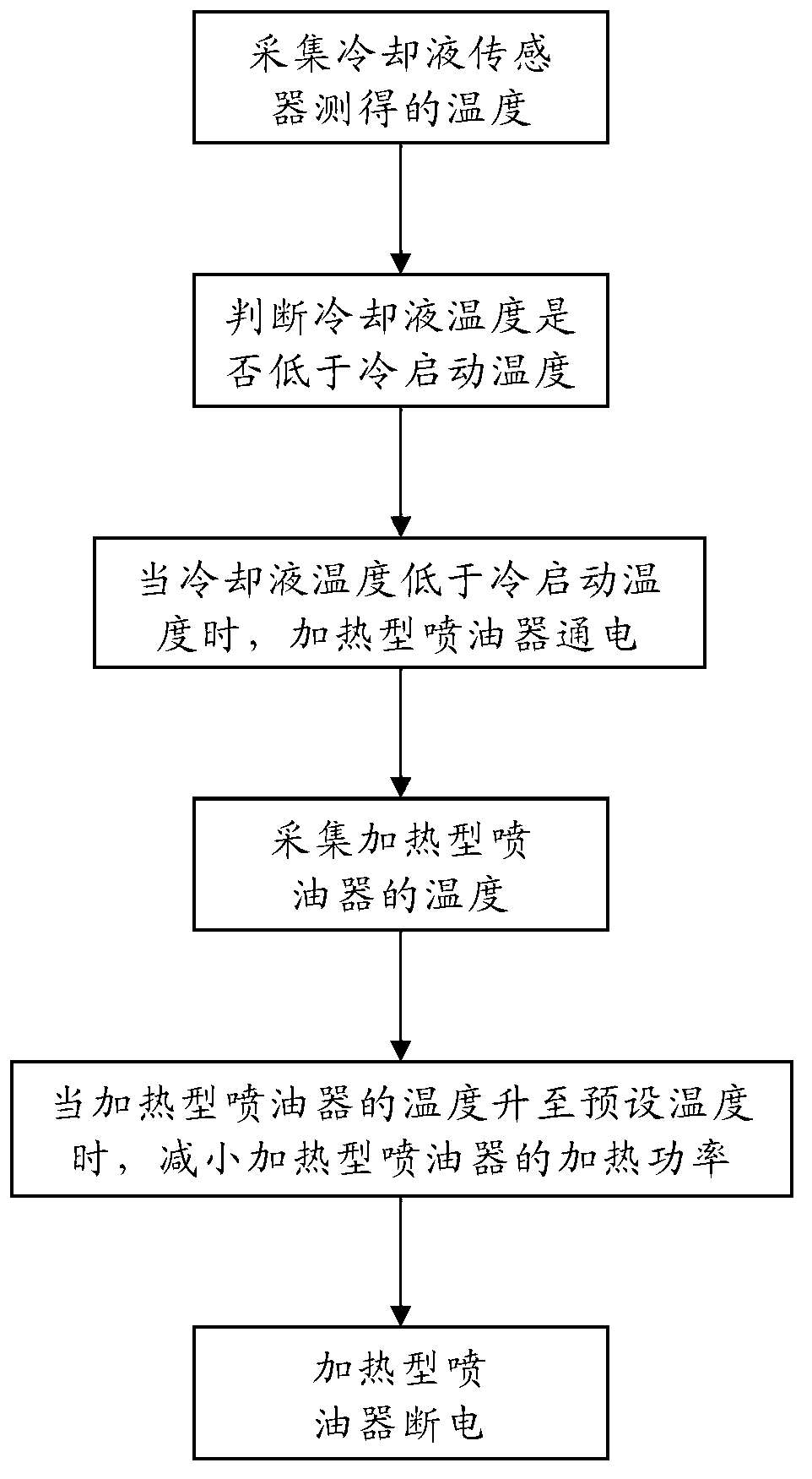 Cold start method and system for flexible fuel vehicle