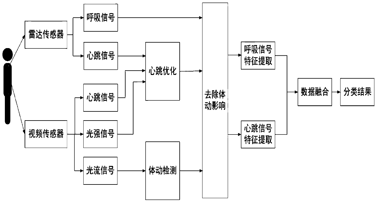 Non-contact emotional recognition method based on dual-mode sensor