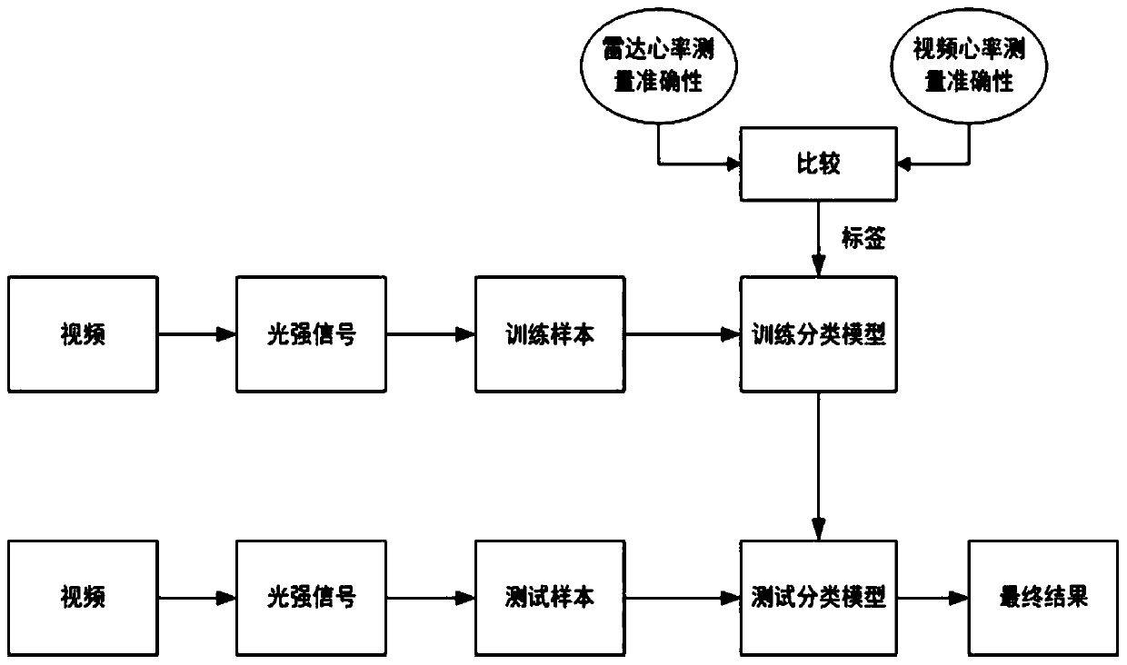 Non-contact emotional recognition method based on dual-mode sensor