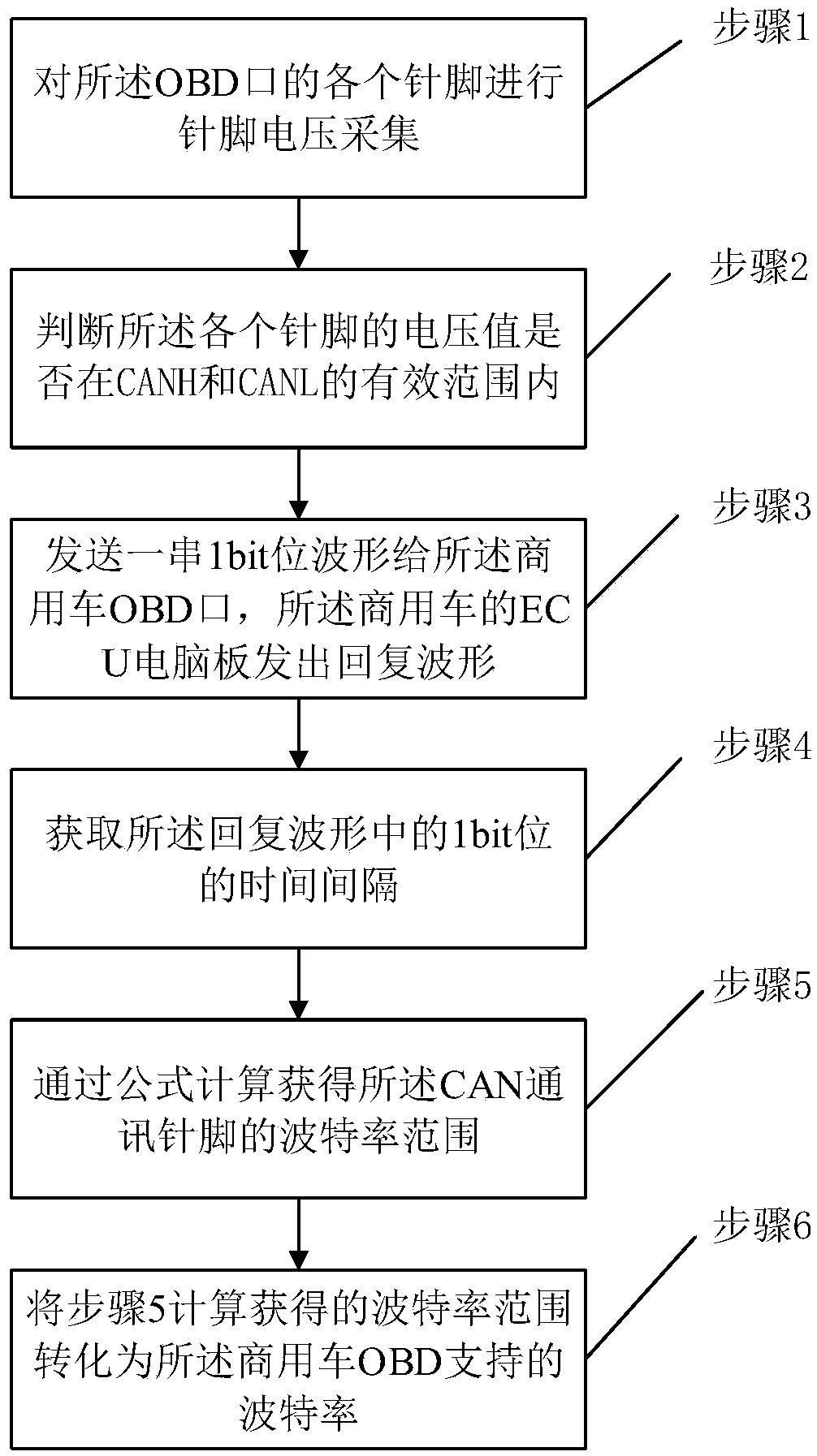 Method for identifying CAN communication pin baud rate of OBD port of commercial vehicle