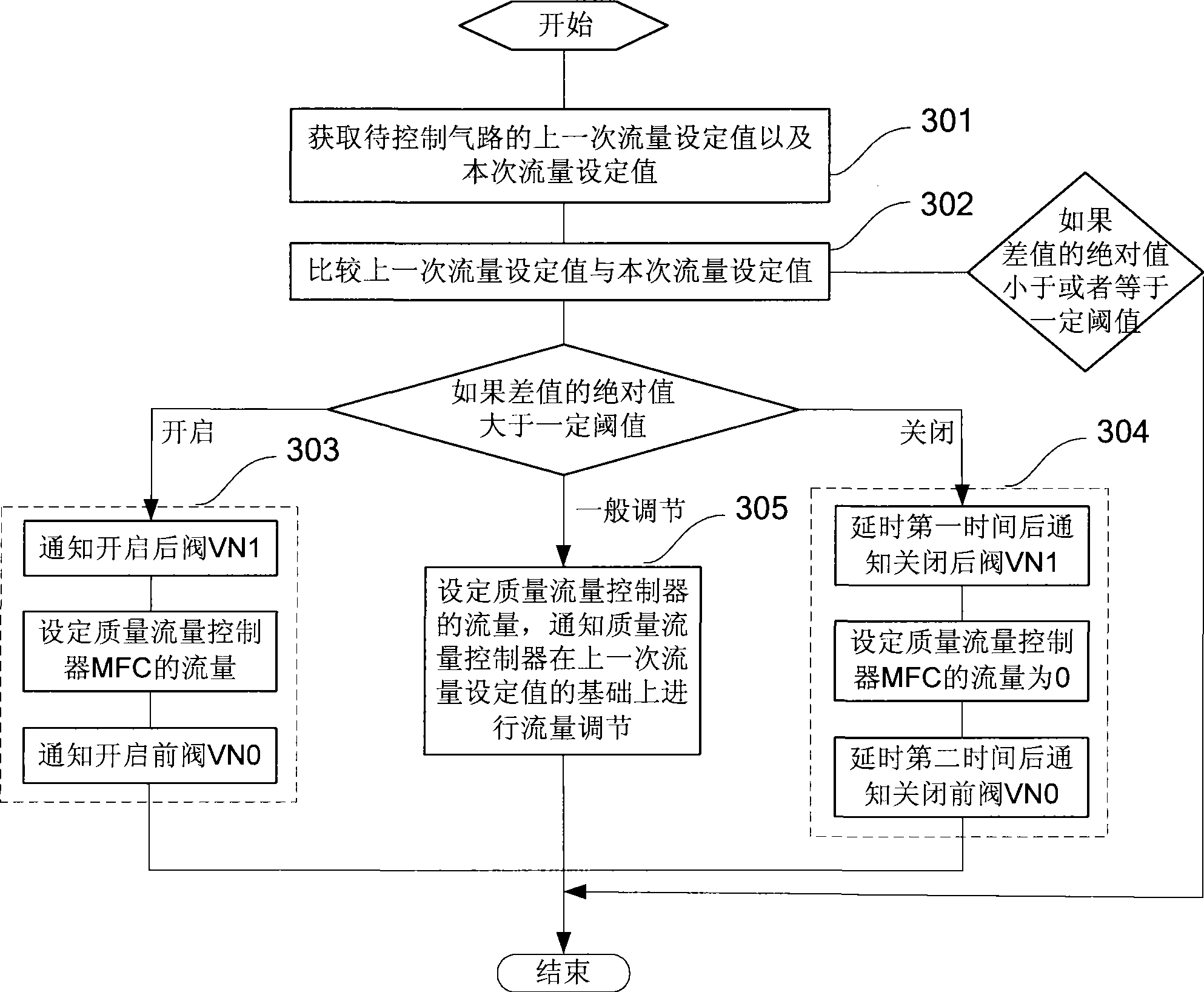 Gas path control method and device