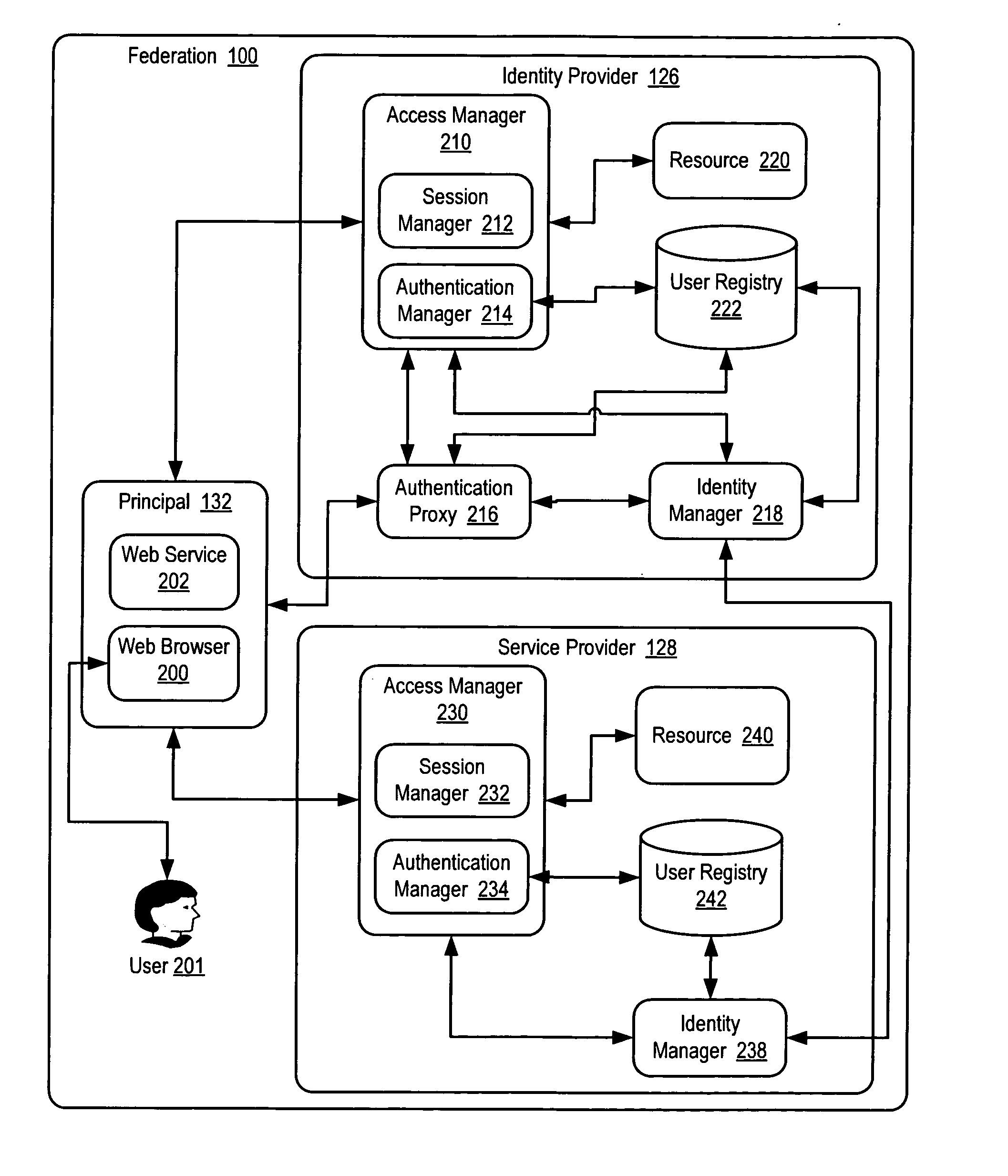 Authentication of a principal in a federation