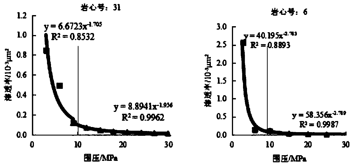 Carbonate rock pore structure classification method based on overburden pressure seepage experiment