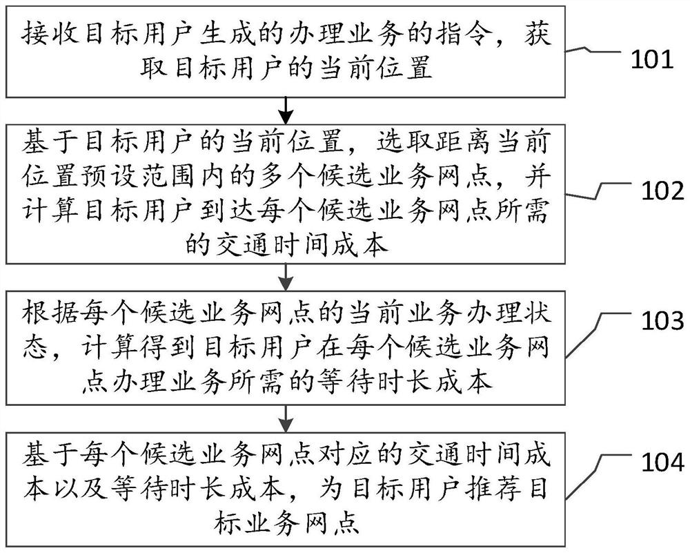 Method and device for determining service outlet, electronic equipment and medium