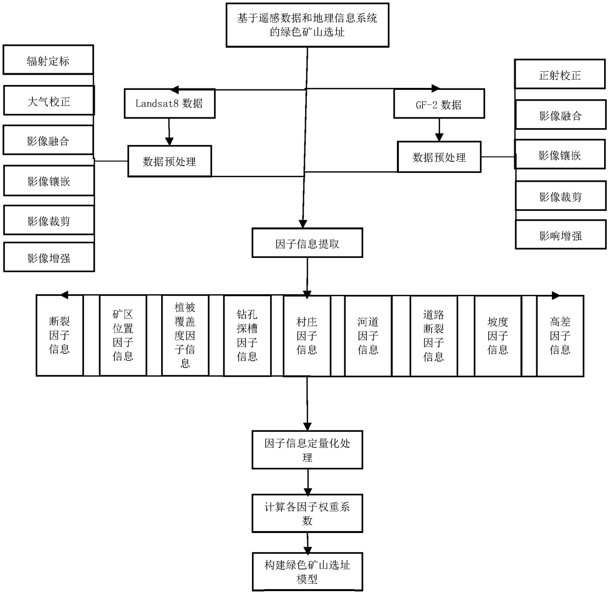 A green mine location selection method based on remote sensing data and geographic information system