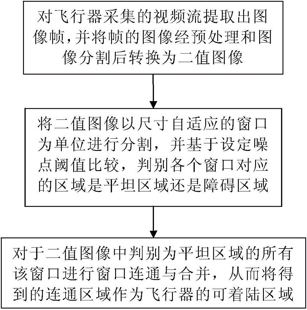 A Discrimination Method for Autonomous Landing Area of ​​Aircraft