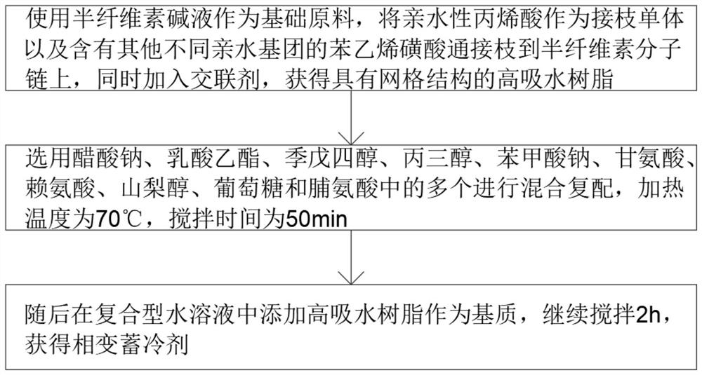 High-efficiency low-temperature phase-change cold storage agent and preparation method thereof