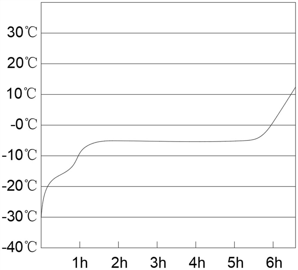 High-efficiency low-temperature phase-change cold storage agent and preparation method thereof