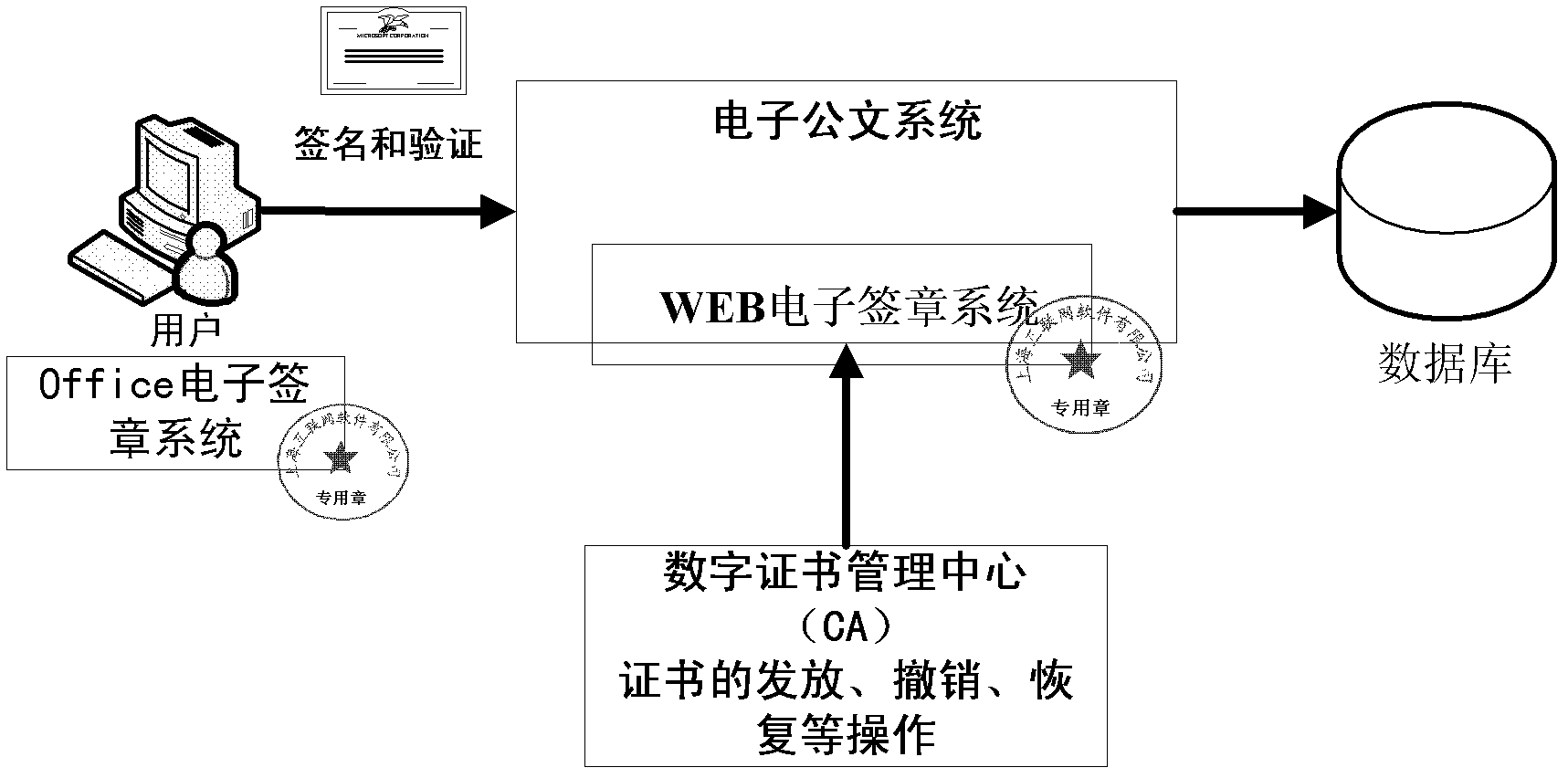 Electronic government document handling system