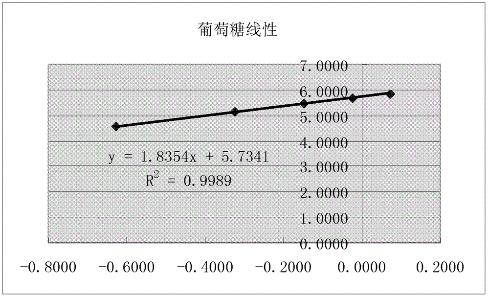 Determination method of carbohydrates in compound salvia miltiorrhiza extract