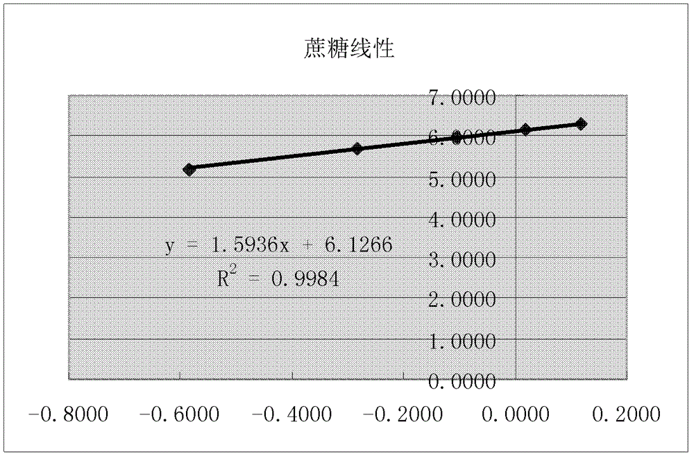 Determination method of carbohydrates in compound salvia miltiorrhiza extract