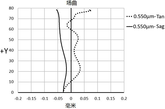 Optical Lenses and Imaging Equipment