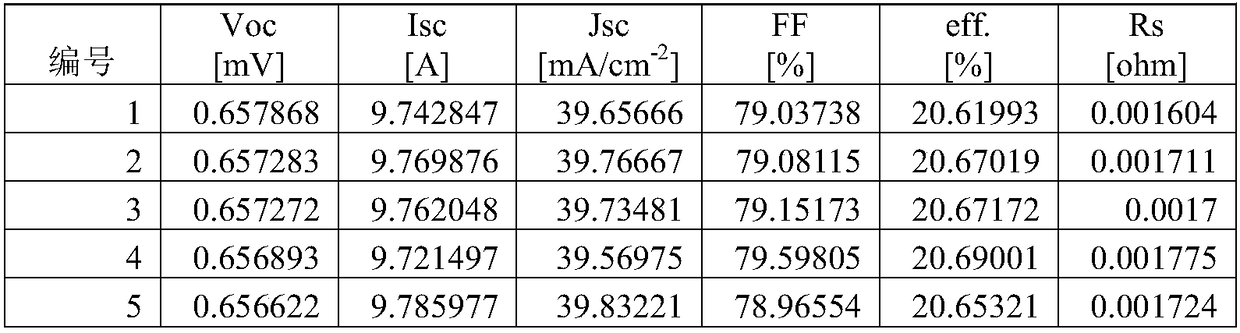 A method for preparing a crystalline silicon solar cell having a polycrystalline silicon passivation film