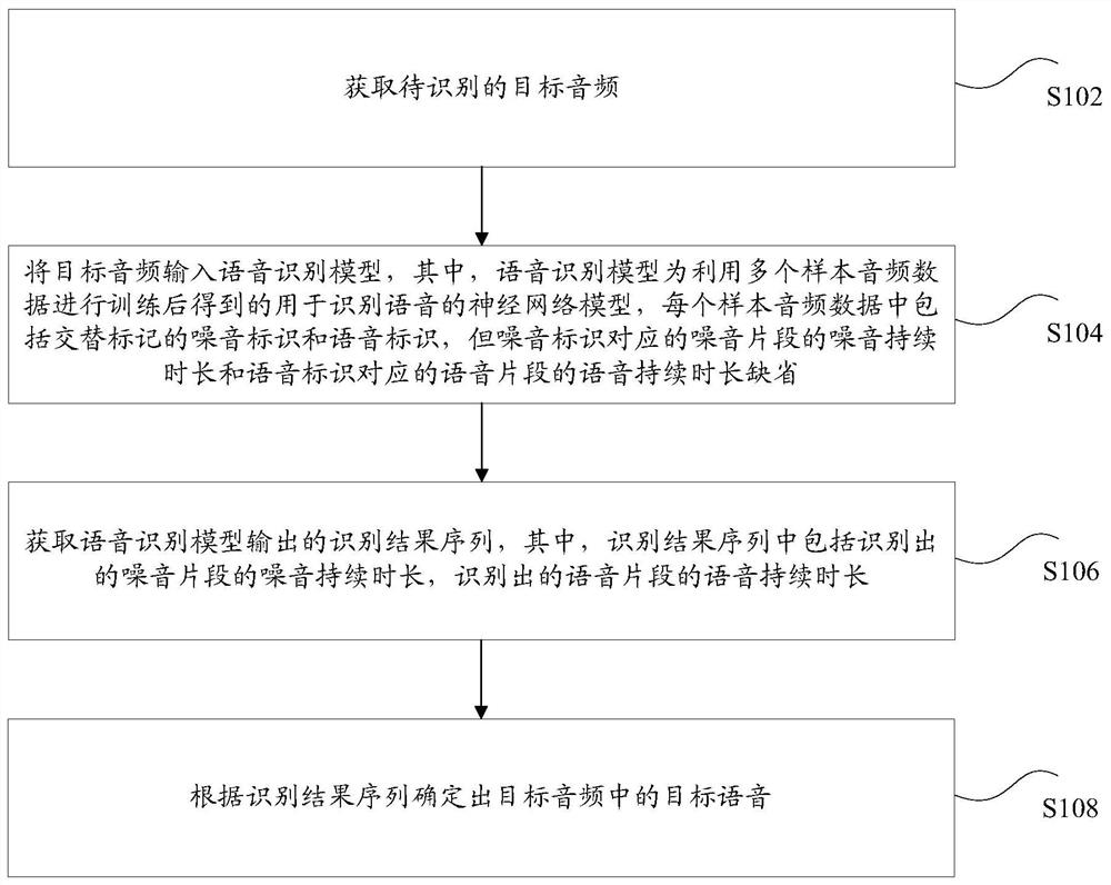 Speech recognition method and device, storage medium and electronic device