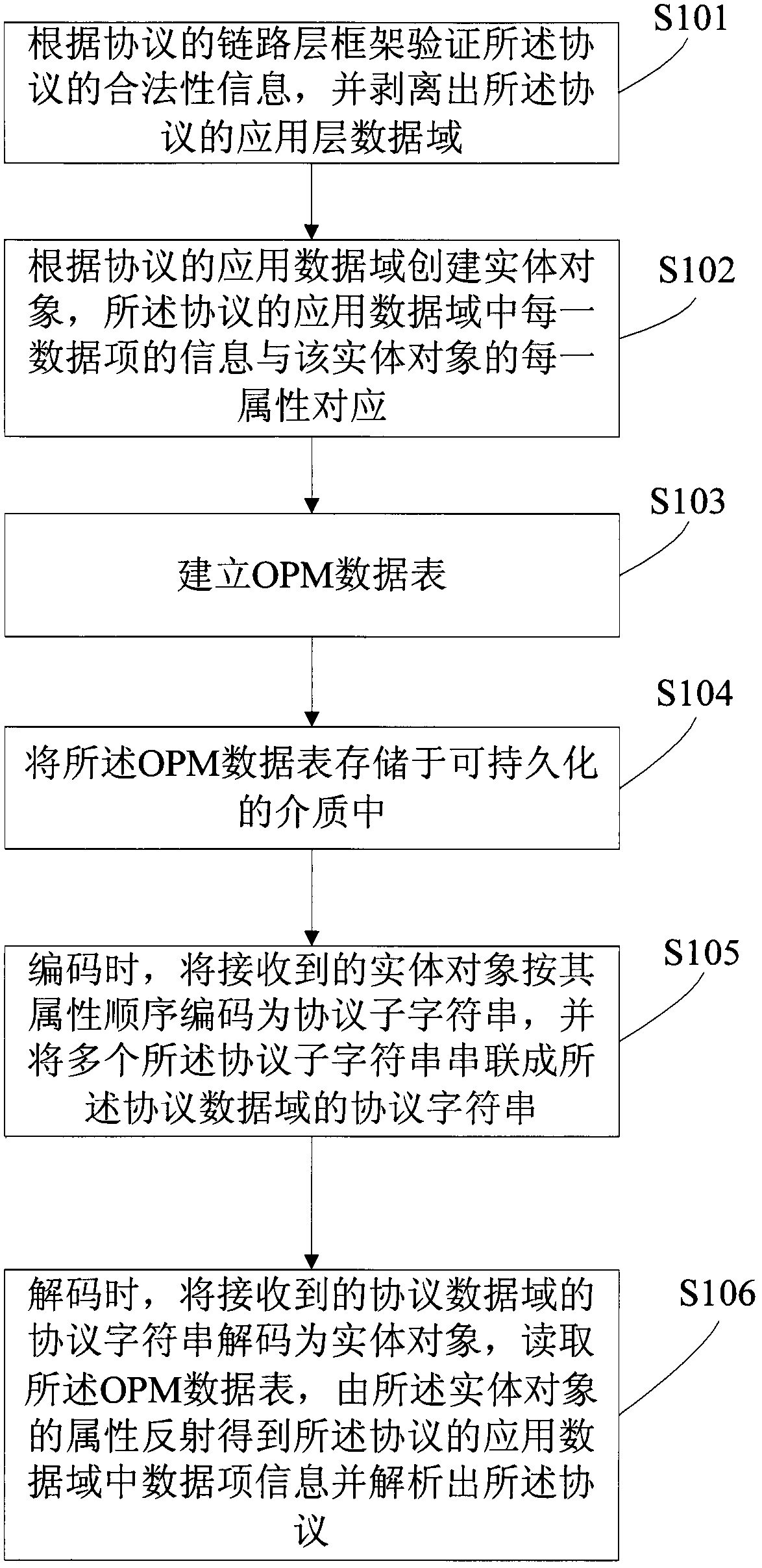 Encoding and decoding method and system based on object protocol mapping (OPM)