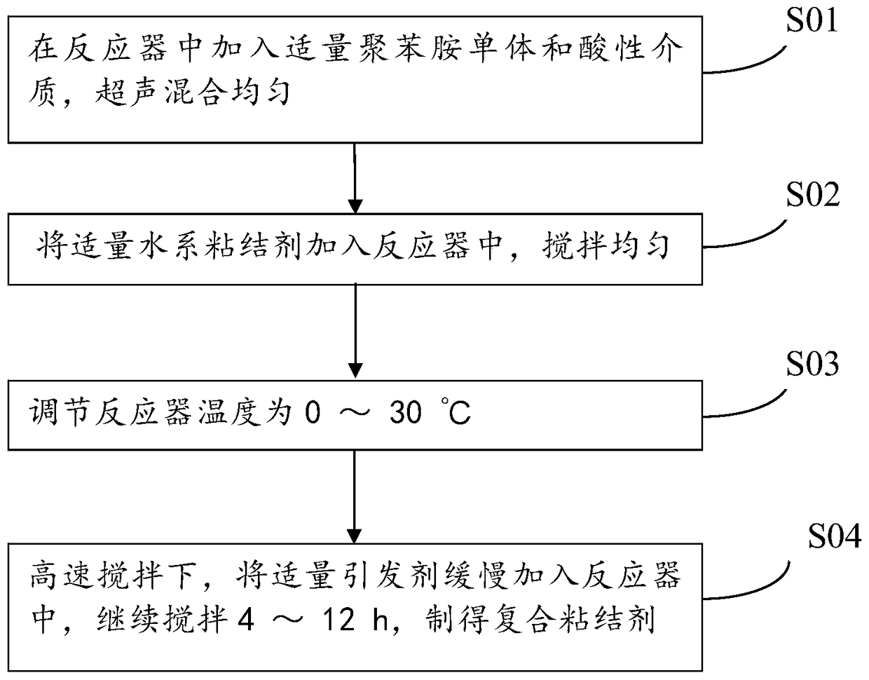 Composite binder and preparation method thereof, lithium battery