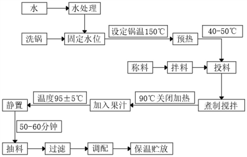 Formula and production process of crystal sugar bird's nest