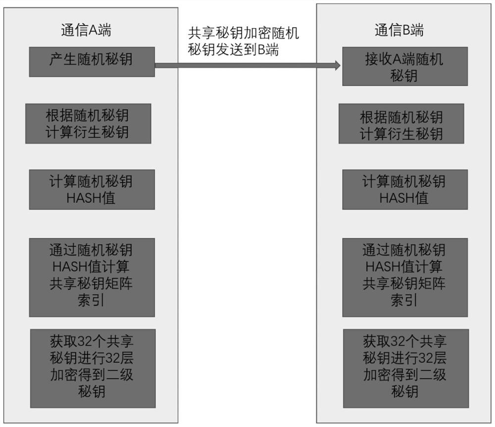 Secret key negotiation method suitable for secret key sharing of two communication parties