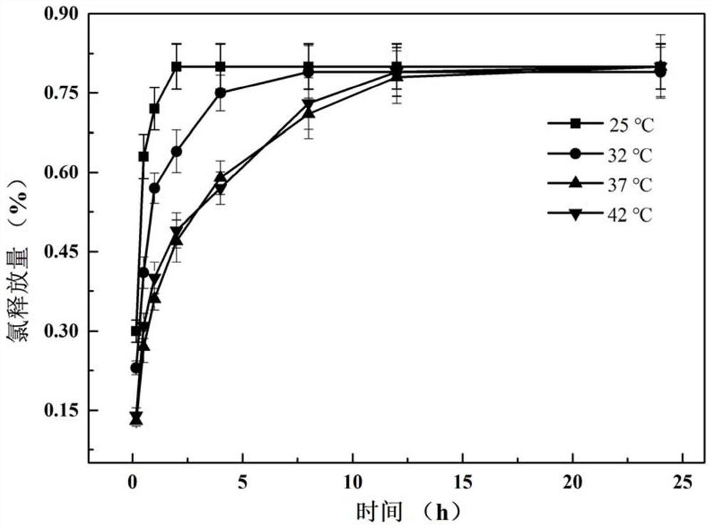 A preparation method of temperature-responsive bacterial cellulose antibacterial nanogel