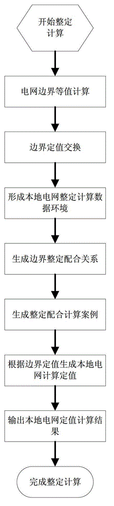 Realizing method of distributed networking relay protection setting calculation system