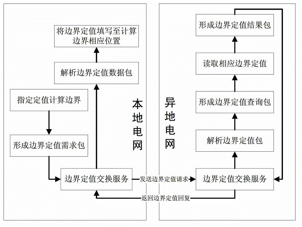 Realizing method of distributed networking relay protection setting calculation system