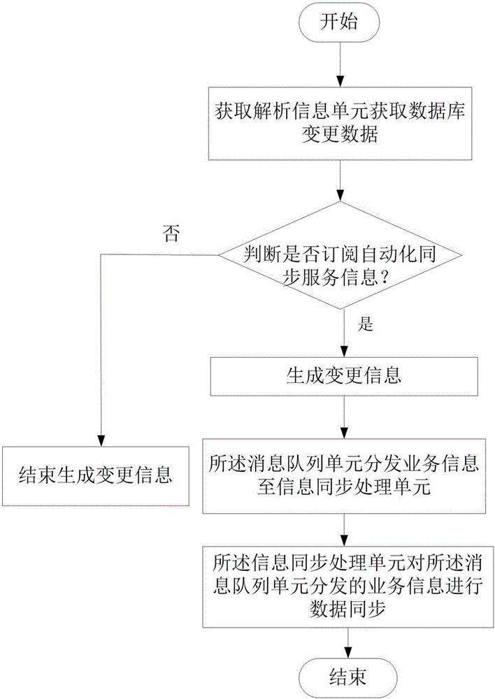 Automatic data query, synchronization and storage method