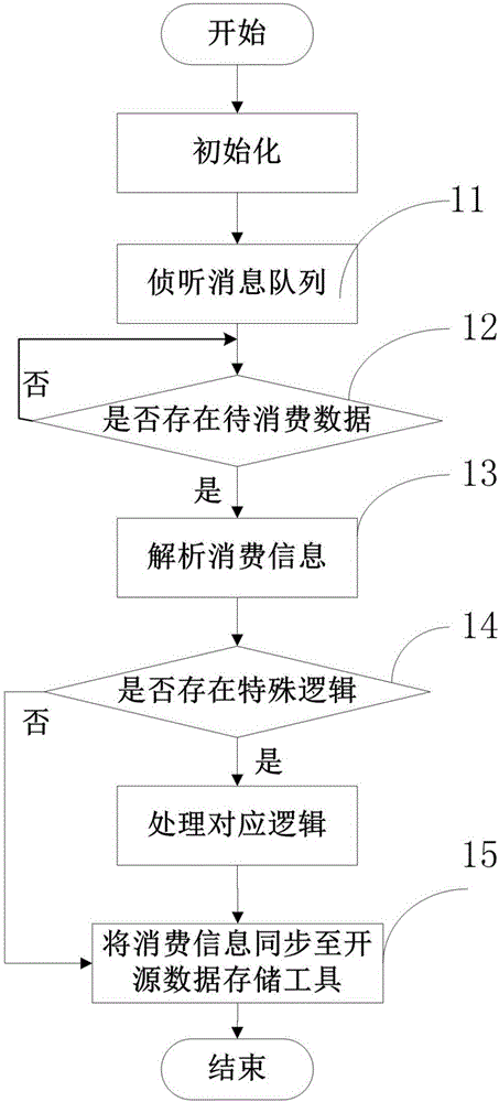 Automatic data query, synchronization and storage method