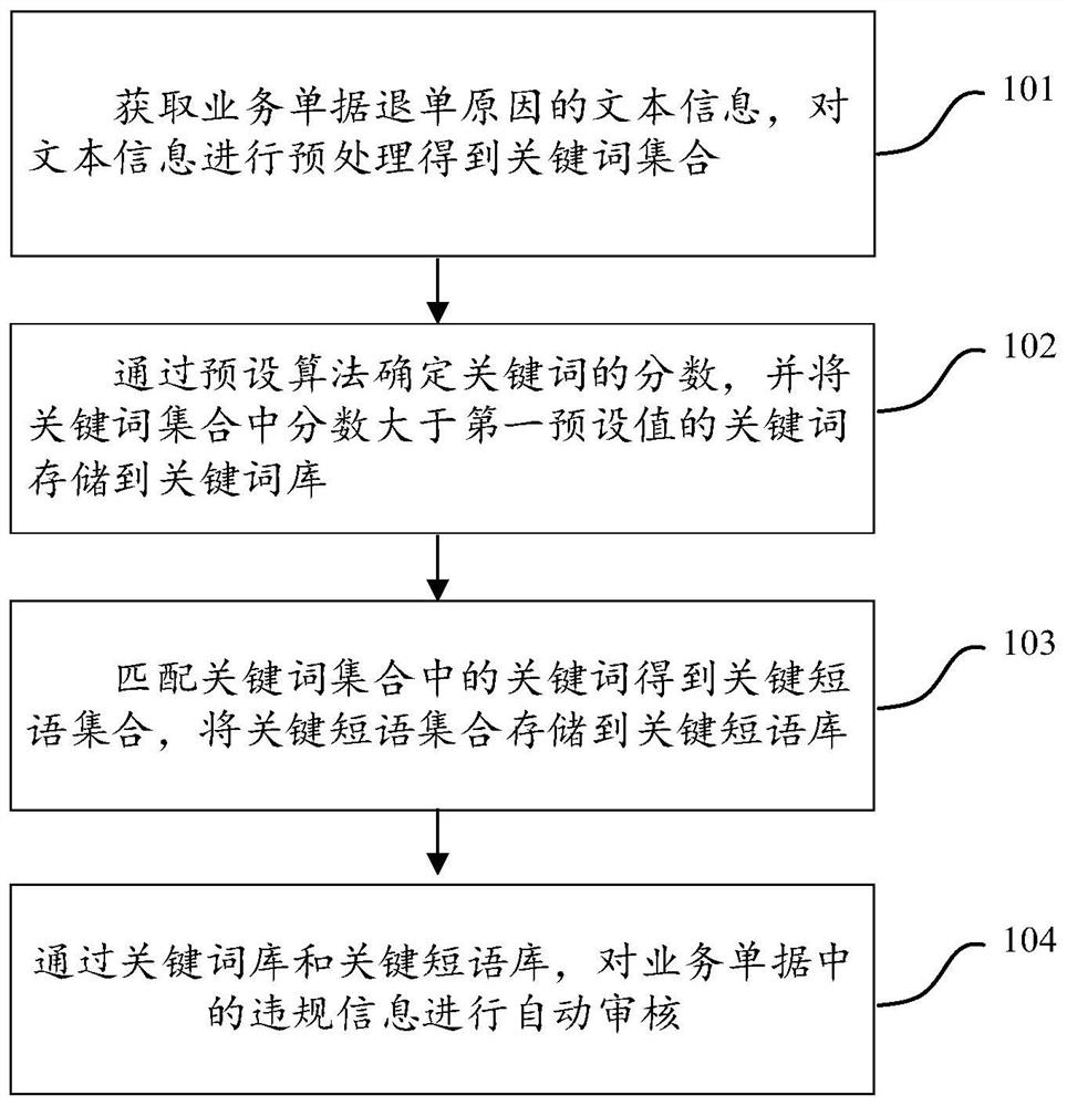 Method and device for automatically auditing business receipts of ERP financial system