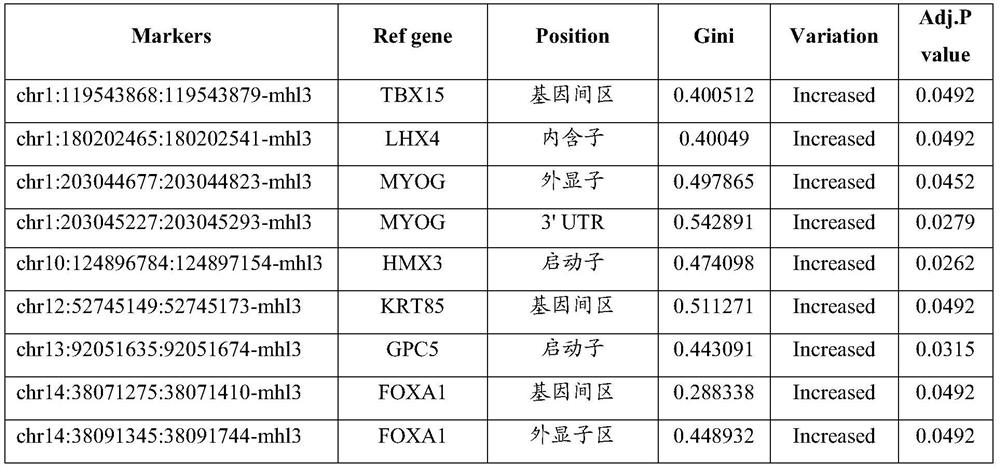 A group of markers and their application in the differential diagnosis of benign and malignant thyroid follicular neoplasms