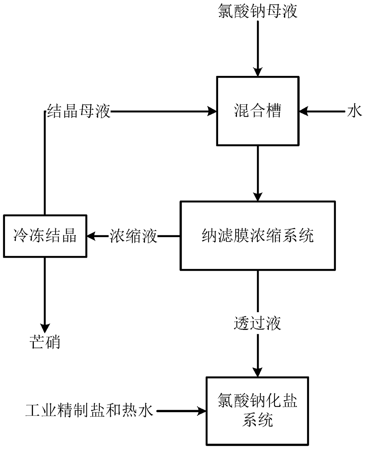 Process for freezing and denitrating sodium chlorate mother liquor by aid of membrane methods