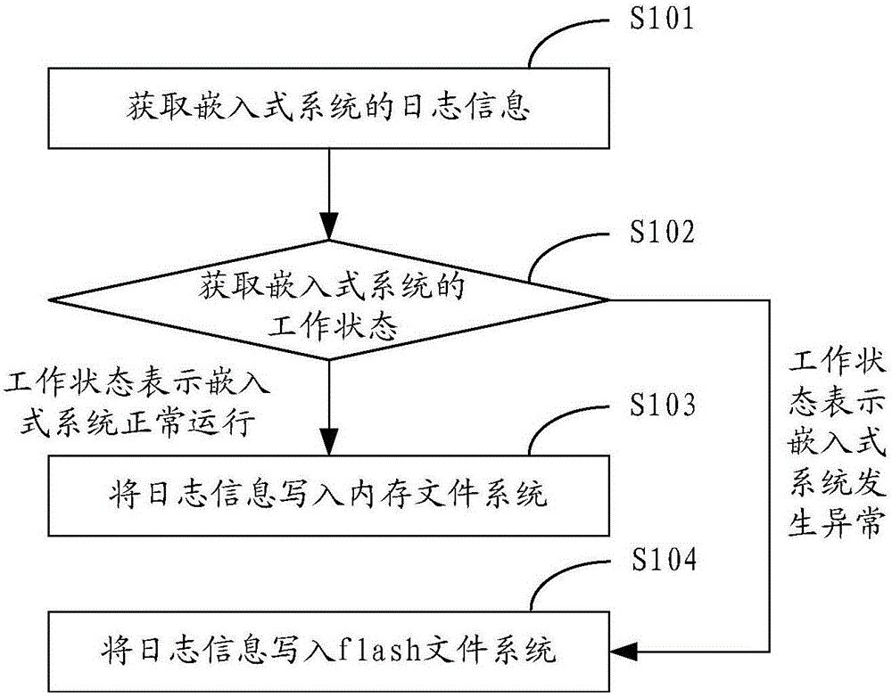 Log management method and device