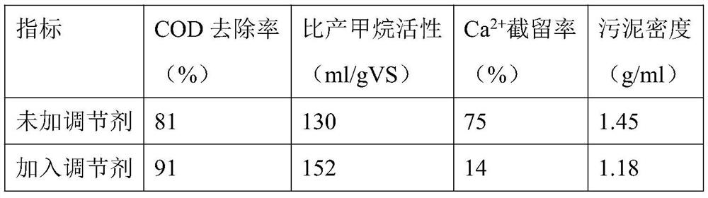 Anaerobic granular sludge conditioning agent and preparation method and application thereof