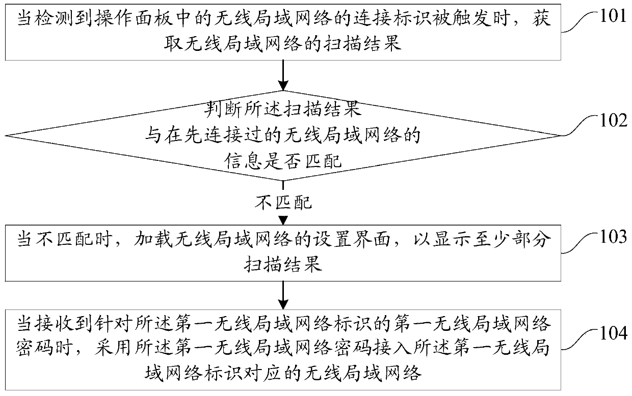 A connection method and device for a wireless local area network