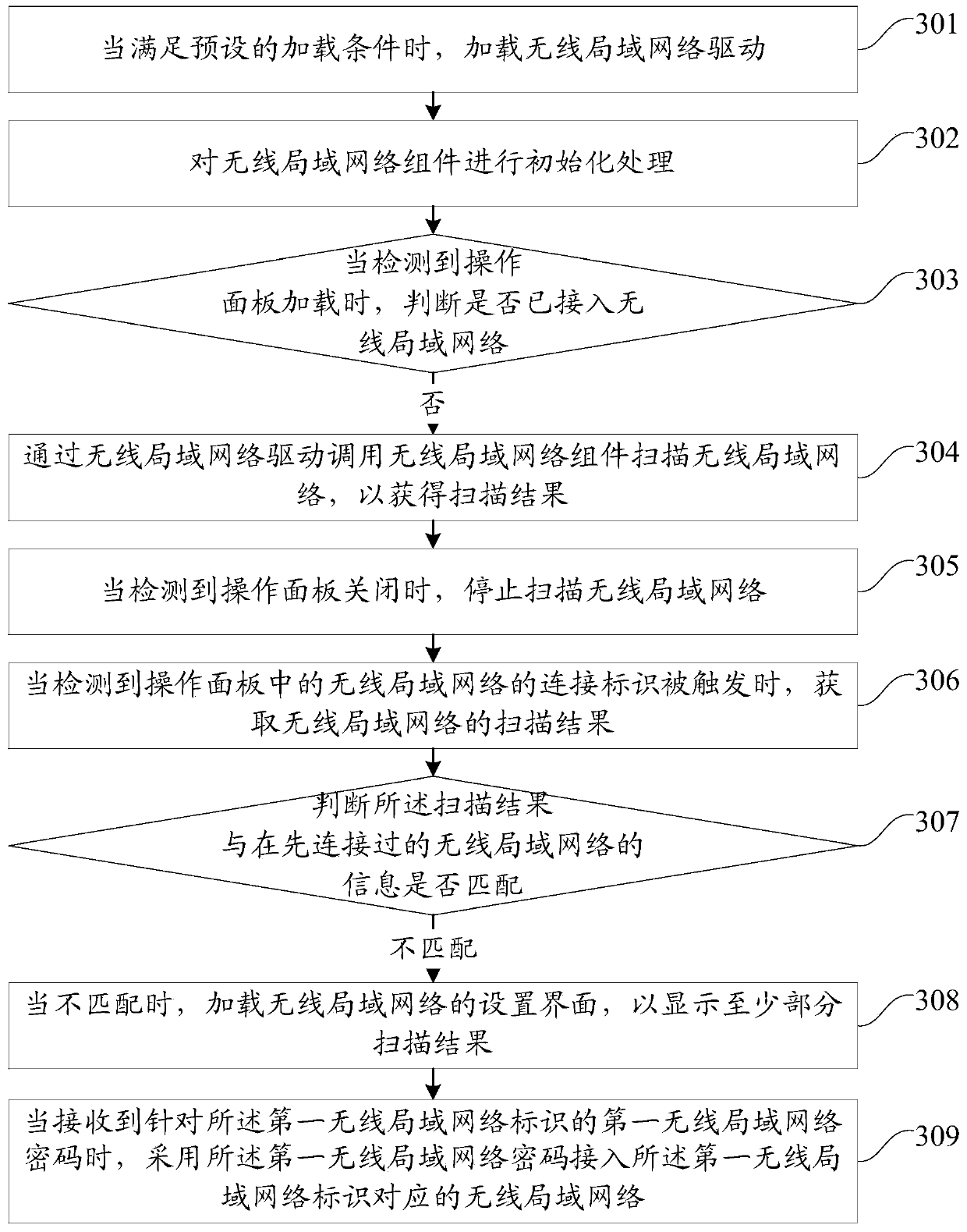 A connection method and device for a wireless local area network