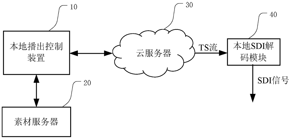 Cloud broadcast system, hybrid broadcast system and cloud broadcast method